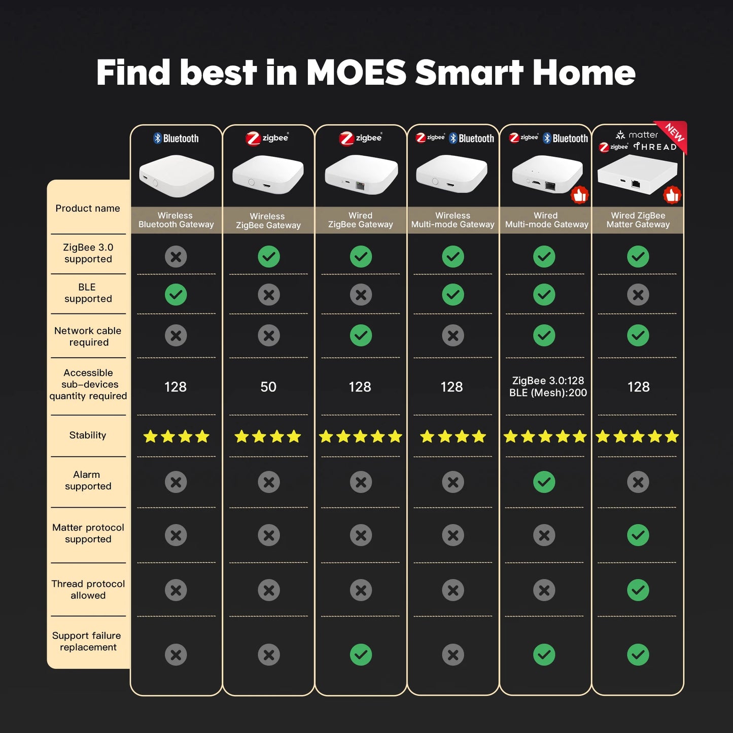 Tuya ZigBee 3.0 Smart Gateway Hub